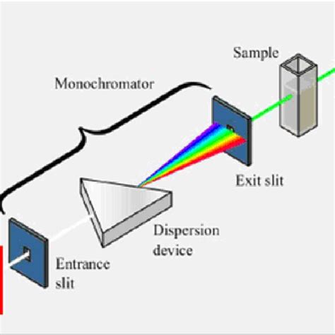 Everythings about UVVis spectroscopy