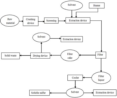 Schematic Flow Chart