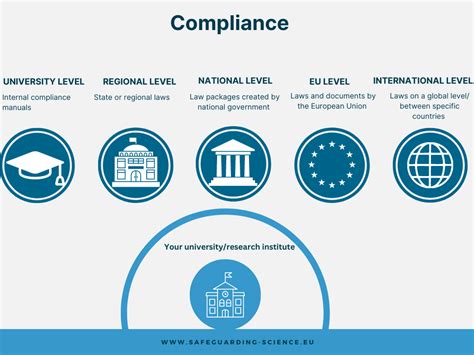 Science of compliance