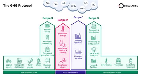 Scope 1, 2, and 3 Emissions Explained
