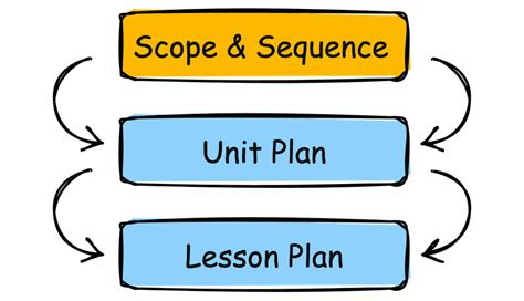 Unveiling the Mystery: The Ultimate Guide to Scope and Sequence Definition