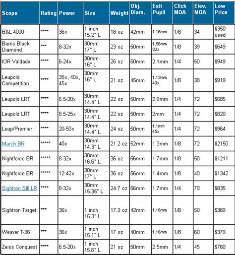 Scope Power Chart