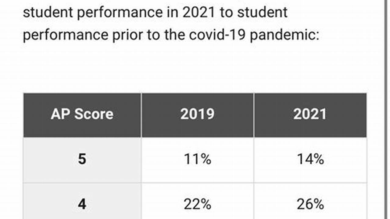 Score Distributions Ap 2024