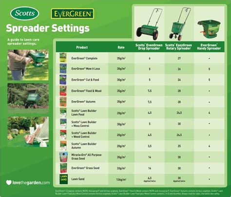Scotts Edgeguard Mini Spreader Settings Chart