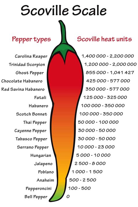 Scoville Scale