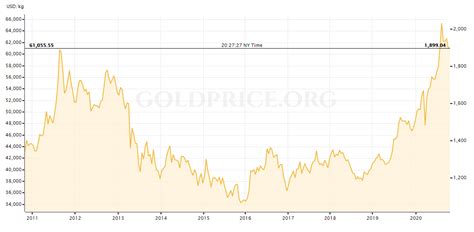 Scrap Gold Price Chart