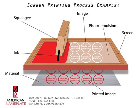 Screen Printing Screen Preparation