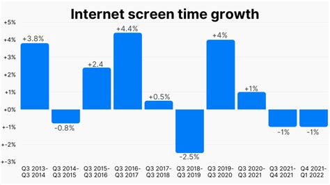 Screen Time Statistics (2013-2022)
