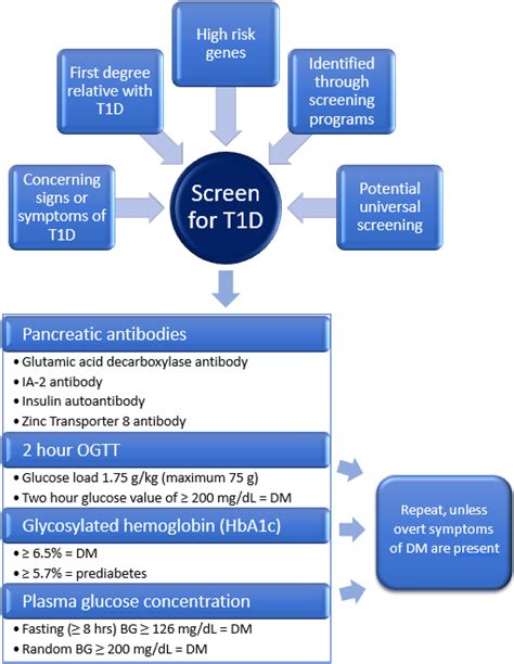 Screening for Type 1 Diabetes