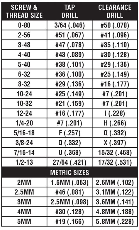 Screw And Drill Size Chart