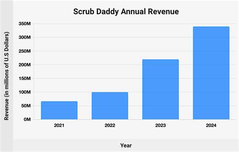 Scrub Daddy Cleans up with a Stunning Revenue Projection of $2023 Million by 2023