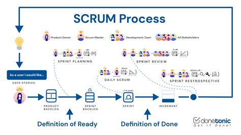 Scrum Flow Chart