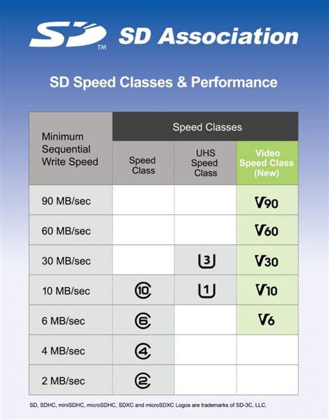 Sd Card Speed Chart