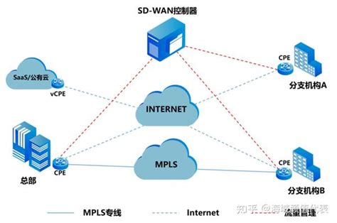 Sd-Wan Korean