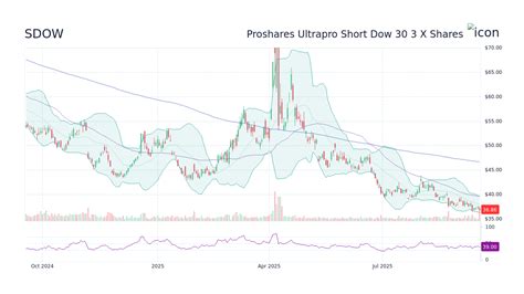 Sdow Stock Price
