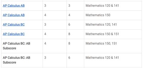 Sdsu Ap Credit Chart
