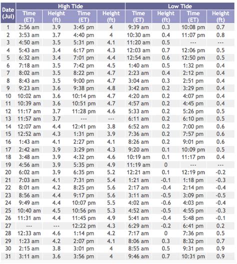 Sea Isle City Tides Chart