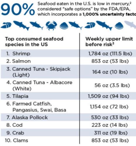 Seafood Mercury Chart