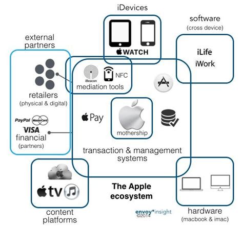 Seamless Integration with the Apple Ecosystem