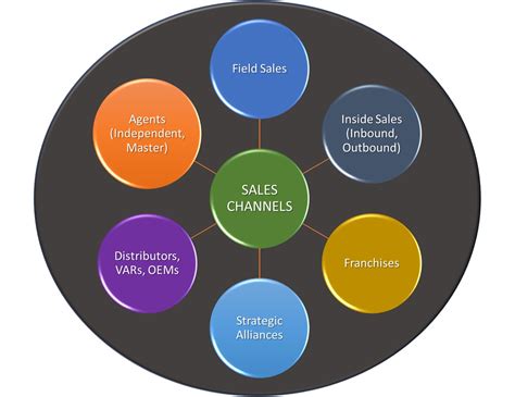 Seamless Sales and Marketing Integration