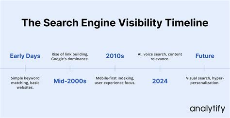 Search Engine Visibility
