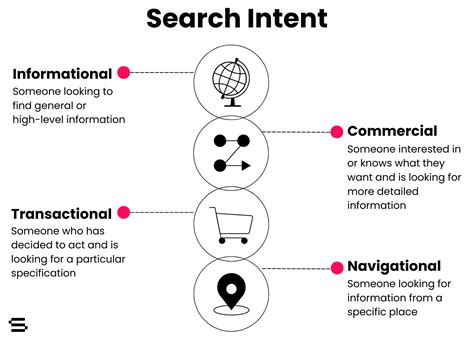 Search Intent Google