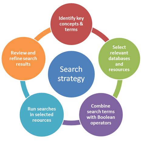 Search Strategies