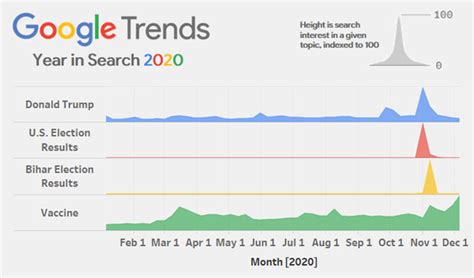 Search trends in 2020
