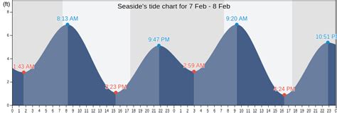 Seaside Tide Chart Oregon