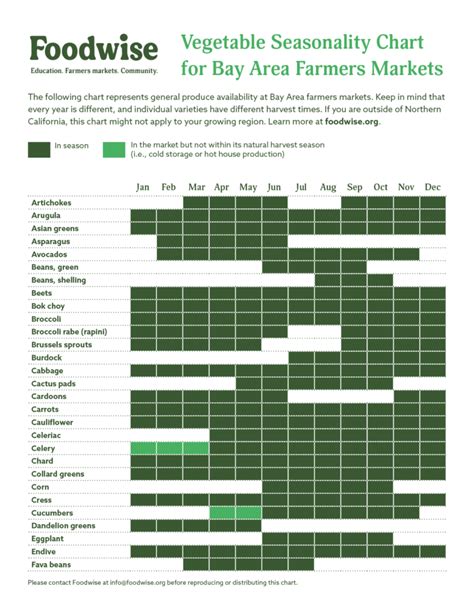 Seasonal Veg Chart