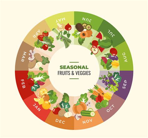Seasonality and Availability