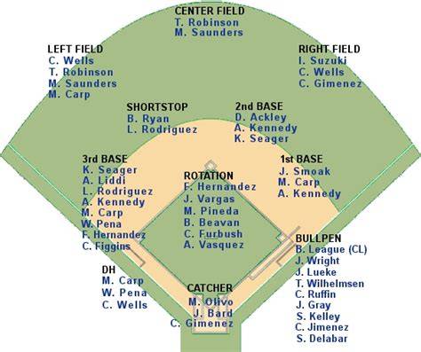 Seattle Mariners Depth Chart