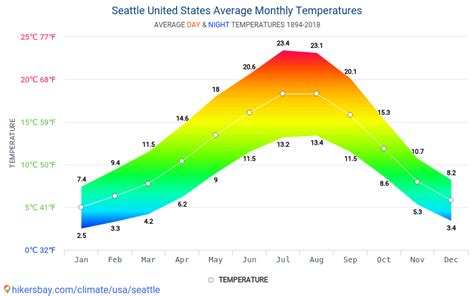 Discover the Ever-Changing Charms of Seattle with Our Monthly Weather Forecast