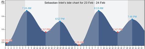 Sebastian Inlet Tides Chart