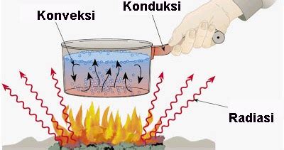 Sebutkan 3 Cara Perpindahan Panas