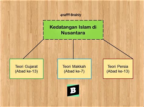 Sebutkan Aliran Kepercayaan Yang Dianut Oleh Penduduk Nusantara Sebelum Datangnya Islam
