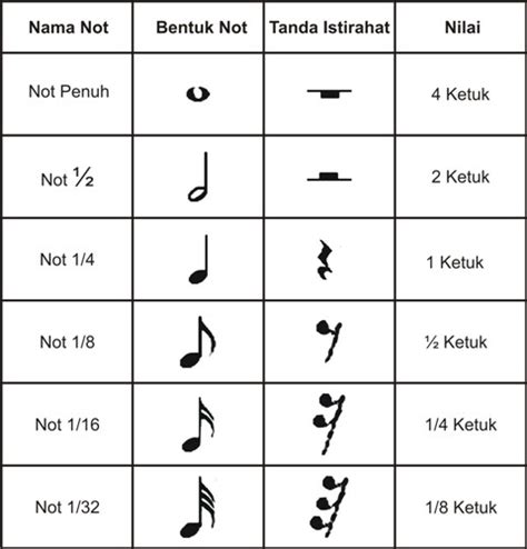 Sebutkan Macam Macam Notasi Musik