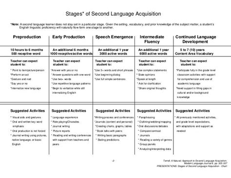 Second Language Acquisition Stages Chart