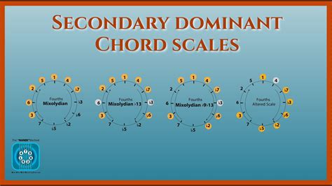 Secondary Dominant Calculator
