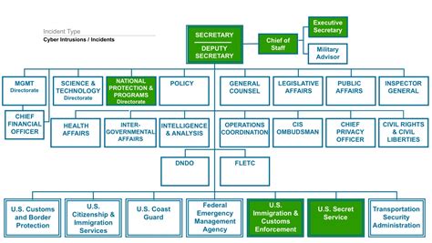 Secret Service Org Chart