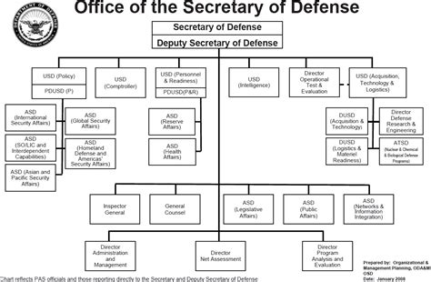 Secretary Of Defense Org Chart
