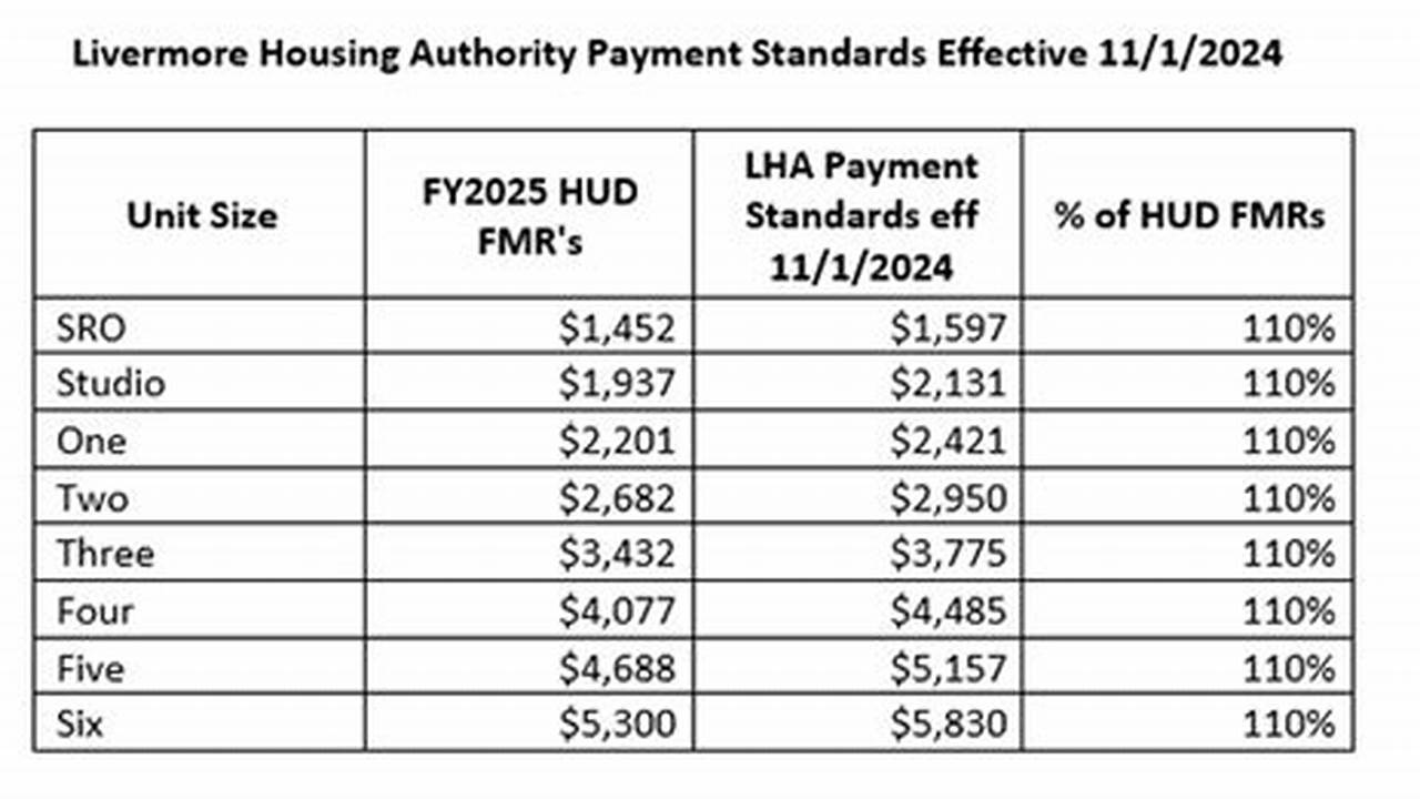 Section 8 Payment Standards 2024 Zip Code List
