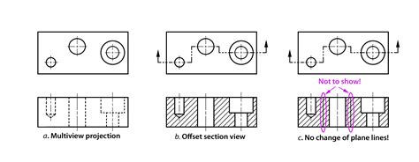 Sectioning and Saturation