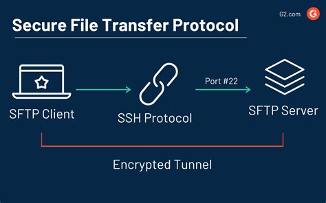 SFTP (SSH File Transfer Protocol) secure file transfer IONOS