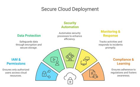 Secure Cloud Data