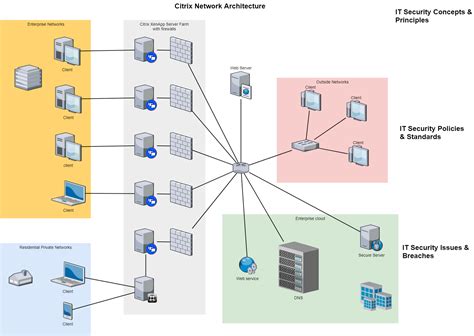 Conceptual view of a secure network infrastructure with a firewall gateway