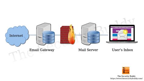 Diagram showing flow of email links through a dedicated safe link gateway software
