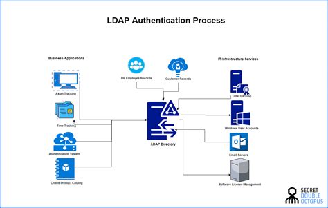 Secure LDAP
