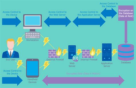 Secure Network controls