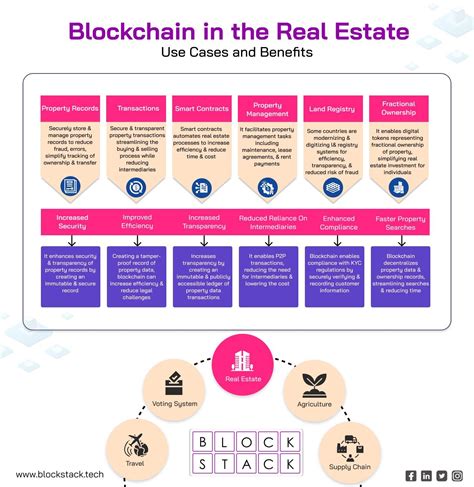 Secure Real Estate Transactions Through Blockchain